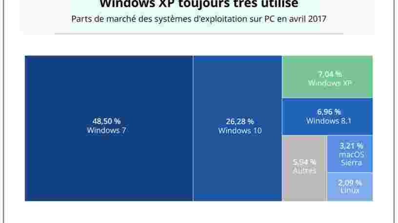 GRAPHIQUE DU JOUR: De nombreux PC utilisent encore une vieille version de Windows qui les met en danger