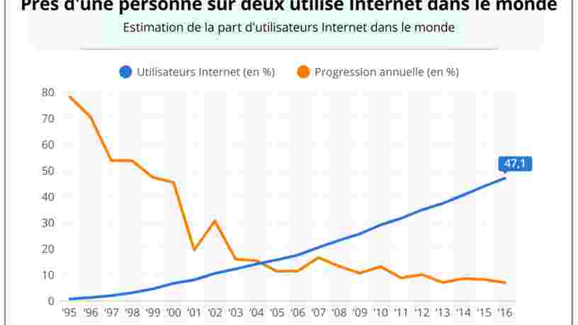 GRAPHIQUE DU JOUR: la moitié de la planète pourrait profiter des projets internet d'Elon Musk et Mark Zuckerberg