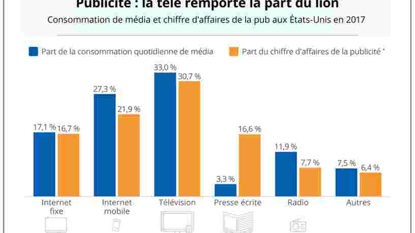 GRAPHIQUE DU JOUR: Les annonceurs continuent de dépenser autant en presse que sur internet — même si les consommateurs passent plus de temps sur le web qu'à lire les journaux
