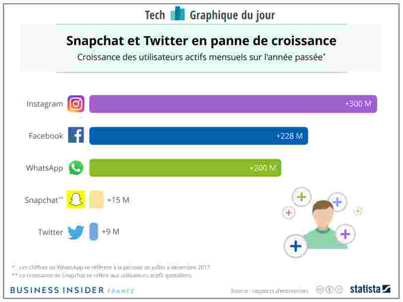Graphique Du Jour Le Nombre D Utilisateurs De Snapchat Et Twitter N Augmente Presque Plus Et
