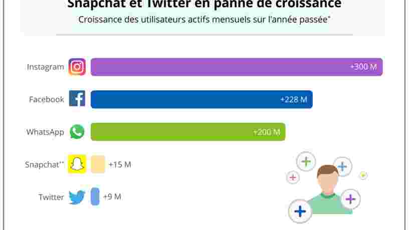 GRAPHIQUE DU JOUR: Le nombre d'utilisateurs de Snapchat et Twitter n'augmente presque plus — et c'est peut-être un signe que les réseaux sociaux ont atteint leur pic