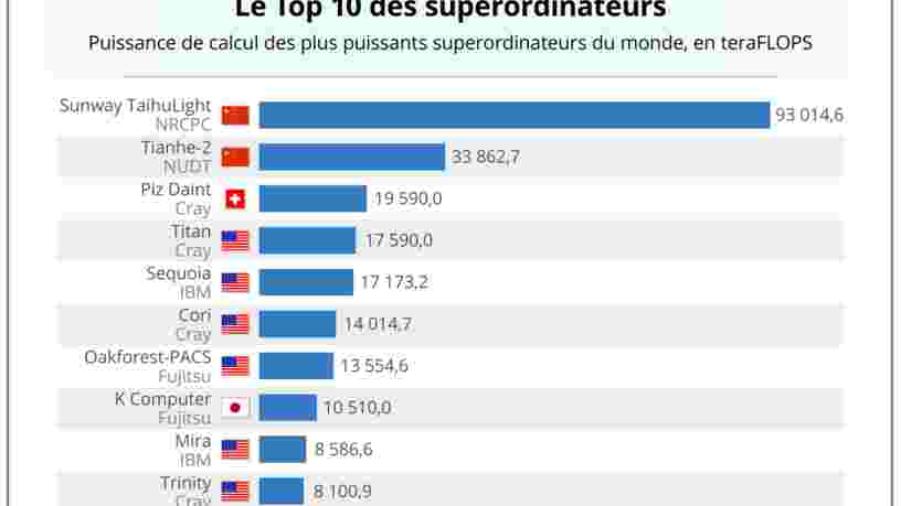 GRAPHIQUE DU JOUR: la Suisse prend la place des Etats-Unis sur le podium mondial des supercalculateurs