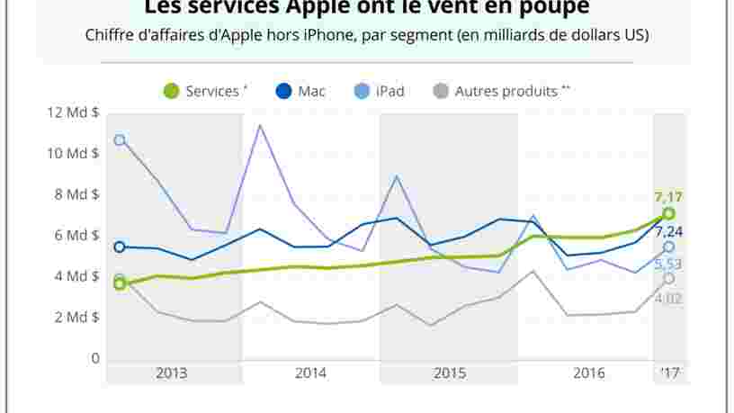 GRAPHIQUE DU JOUR: La vente de services rapporte de plus en plus à Apple