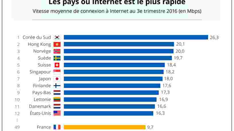 GRAPHIQUE DU JOUR: les 12 pays où internet est le plus rapide