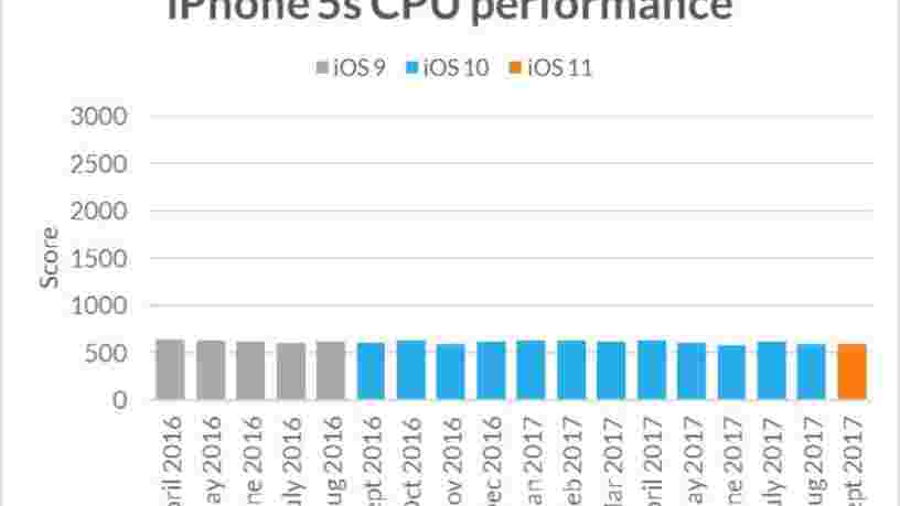 Voici pourquoi votre iPhone vous semble plus lent dès qu'un nouveau modèle arrive sur le marché