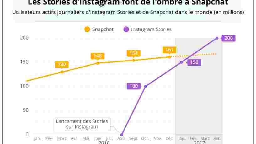 GRAPHIQUE DU JOUR: L'attaque éclair d'Instagram contre Snapchat