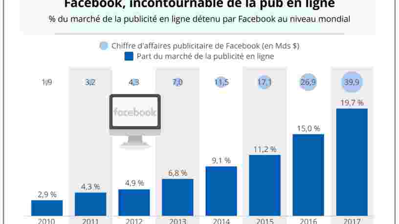 GRAPHIQUE DU JOUR: Facebook est un champion de la publicité en ligne — mais le doute plane sur son futur