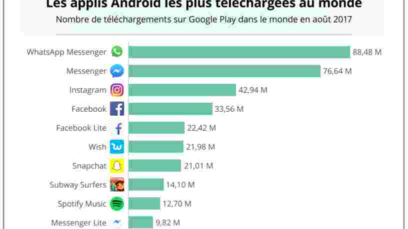 GRAPHIQUE DU JOUR: Ce graphique montre à quel point la stratégie de Facebook en matière d'applis mobiles a été efficace
