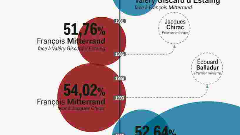 GRAPHIQUE: Chronologie de l'alternance politique en France