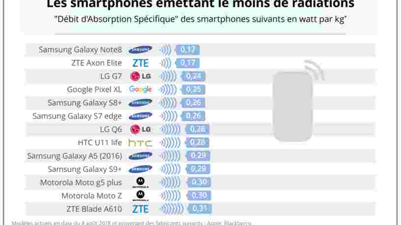 GRAPHIQUE DU JOUR: Voici les smartphones qui émettent le moins de radiations pour votre cerveau