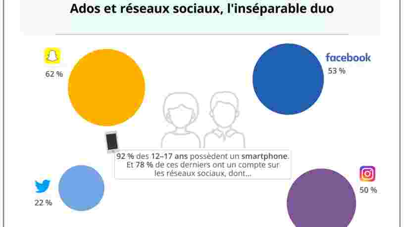 GRAPHIQUE DU JOUR: Instagram est encore loin de dépasser Snapchat chez les adolescents français