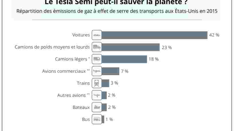 GRAPHIQUE DU JOUR: Le nouveau camion électrique de Tesla pourrait faire des miracles pour diminuer les émissions de gaz à effet de serre