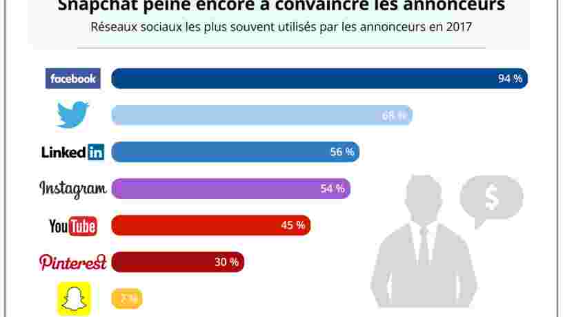 GRAPHIQUE DU JOUR: Snapchat séduit difficilement les annonceurs