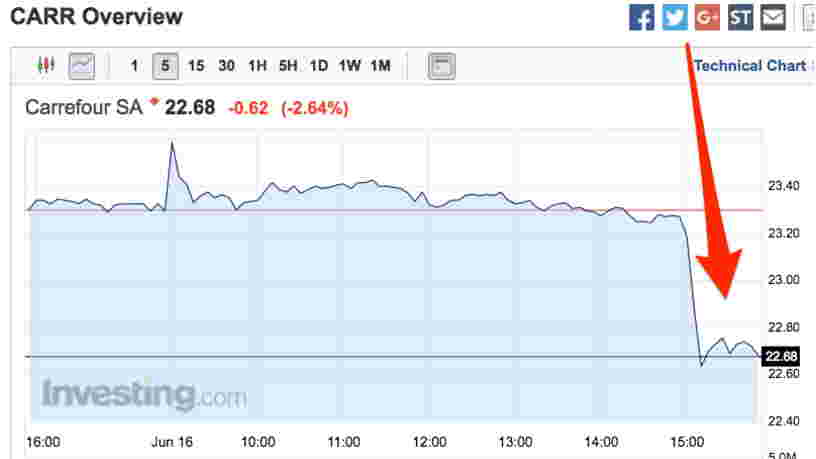 La grande distribution française trébuche en bourse après qu'Amazon a racheté Whole Foods
