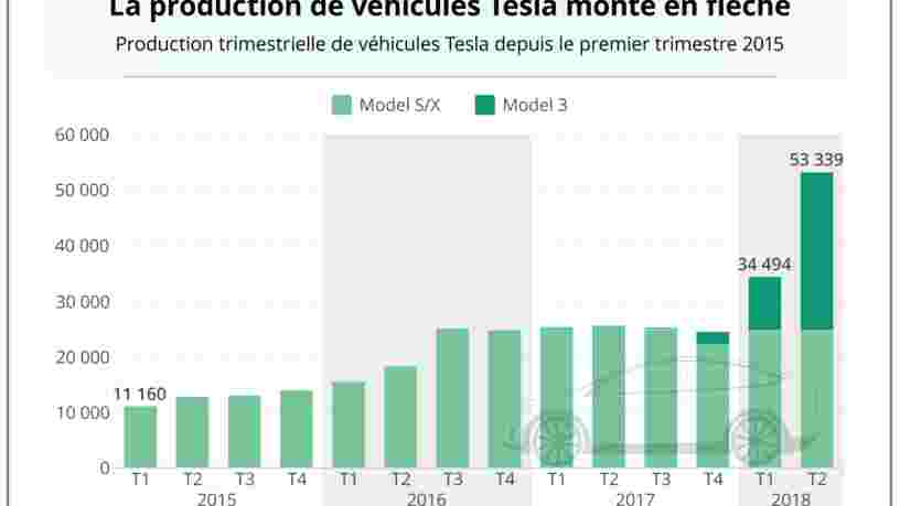 GRAPHIQUE DU JOUR: Tesla a produit 3 fois plus de Model 3 au T2 qu'au T1