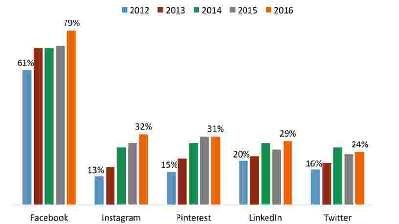 DÉMOGRAPHIE DES RÉSEAUX SOCIAUX: différences d'âge, de genre et de revenu entre les principales plateformes