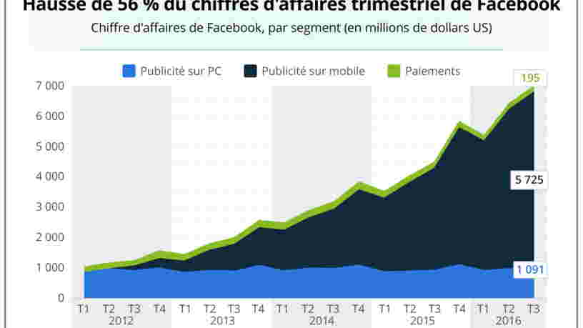 GRAPHIQUE DU JOUR: Facebook a pleinement saisi l'opportunité du mobile