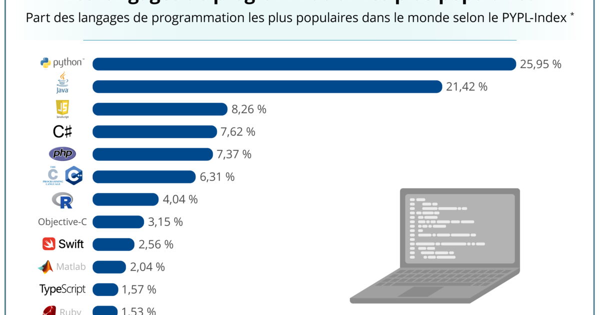 GRAPHIQUE DU JOUR 2 langages de programmation sont très populaires