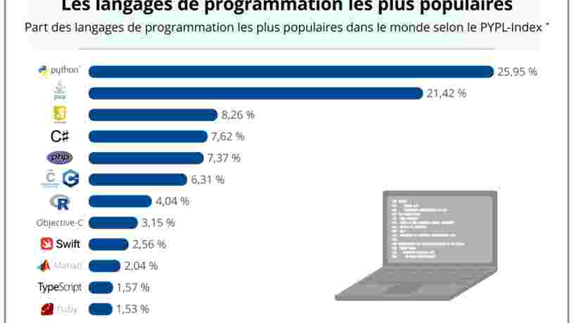GRAPHIQUE DU JOUR : 2 langages de programmation sont très populaires chez les développeurs — et c'est Python qui rafle la mise