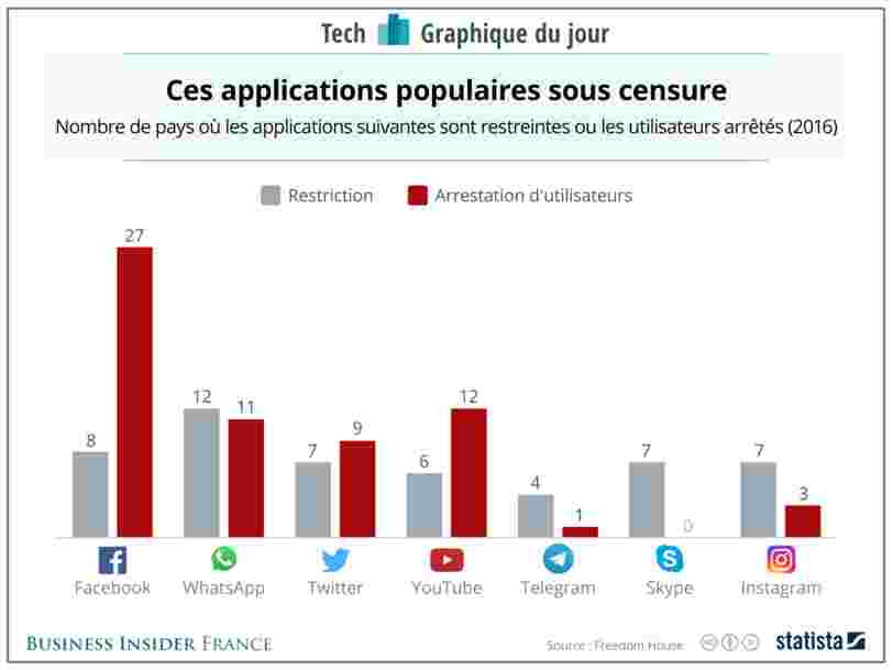  GRAPHIQUE  DU JOUR WhatsApp  est l application la plus 