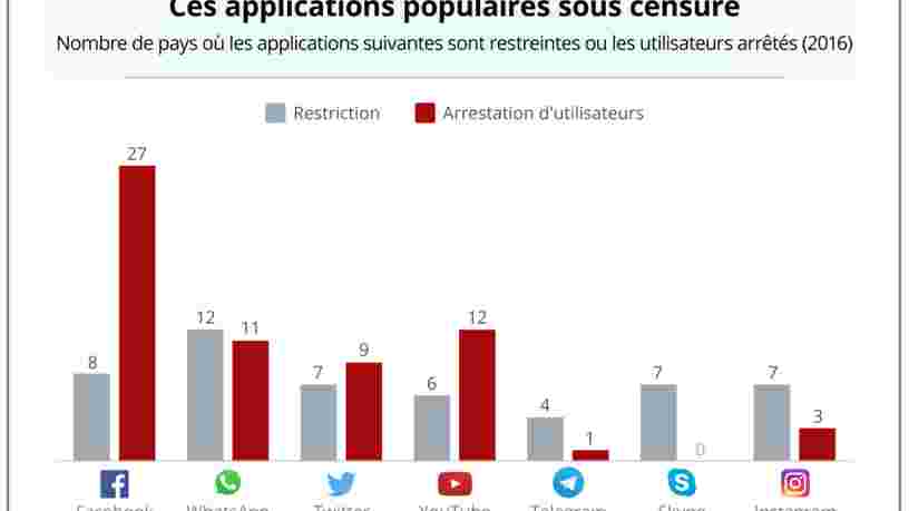 GRAPHIQUE DU JOUR: WhatsApp est l'application la plus bloquée mais les internautes se font arrêter à cause de Facebook
