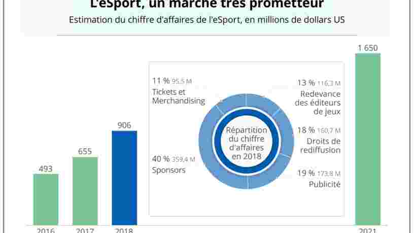 GRAPHIQUE DU JOUR: le chiffre d'affaires de l'eSport progresse encore ...