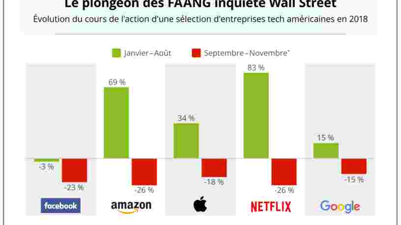 GRAPHIQUE DU JOUR: Les valeurs tech dégringolent à Wall Street — c'est peut-être la fin de l'âge d'or