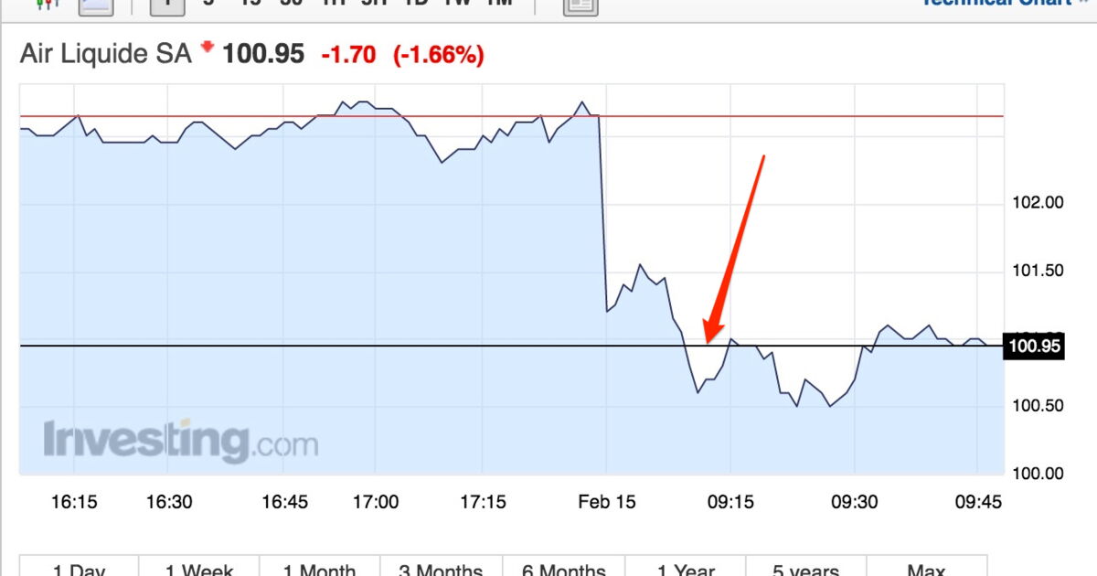 Air Liquide Degringole En Bourse Apres Avoir Publie Des Resultats Annuels Inferieurs Aux Attentes