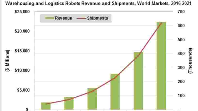 Le marché des robots logistiques va exploser parce que tout le monde veut imiter Amazon