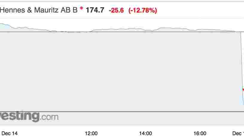 L'enseigne H&M dérape en Bourse après la baisse de ses ventes qui surprend les investisseurs