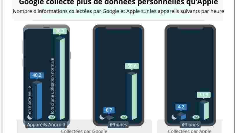 GRAPHIQUE DU JOUR: Google collecte beaucoup plus de données qu'Apple sur votre téléphone