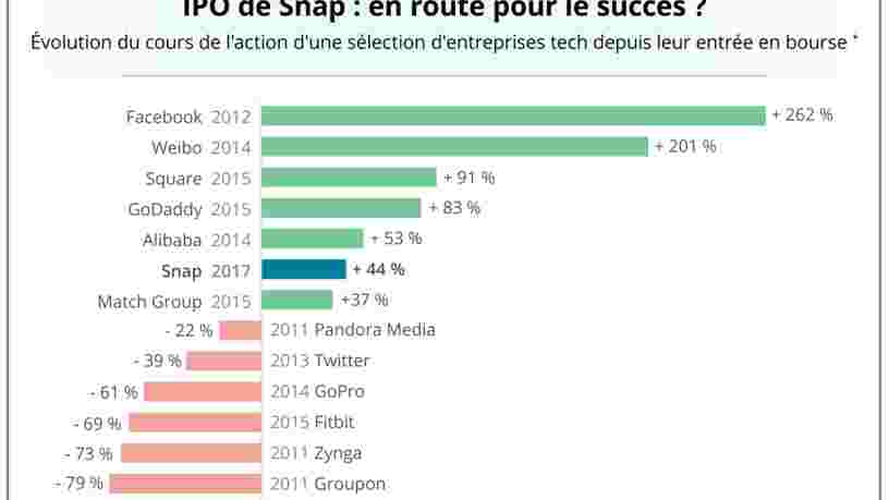GRAPHIQUE DU JOUR: les tops et les flops des introductions en Bourse d'entreprises tech