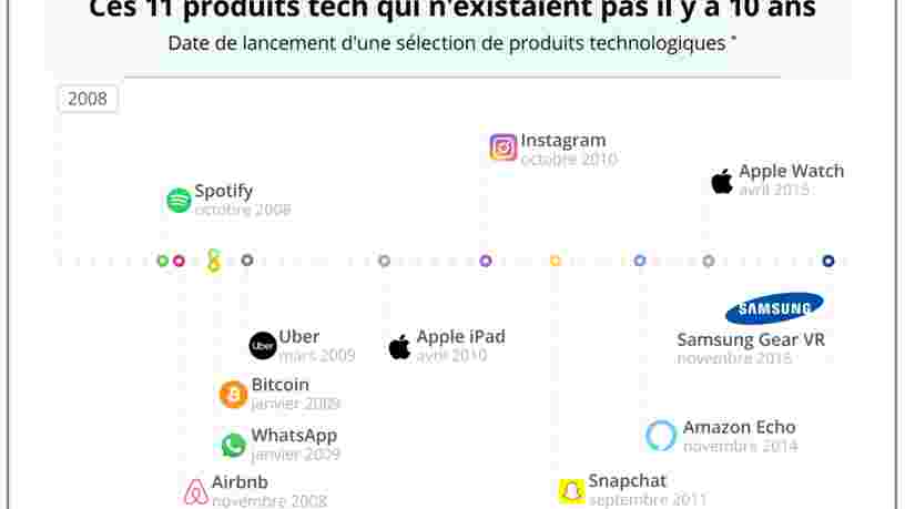 GRAPHIQUE DU JOUR: Voici 11 produits tech qui n'existaient pas il y a 10 ans