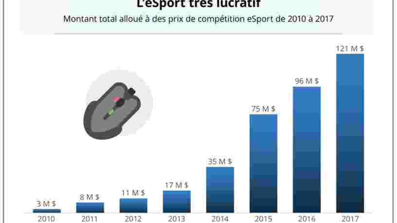 GRAPHIQUE DU JOUR: 'Fortnite' va distribuer 100 M$ de récompenses — la plus grande dotation de l'histoire des eSports