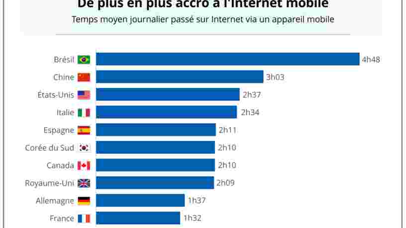 GRAPHIQUE DU JOUR: L'addiction au smartphone progresse dans le monde