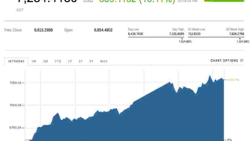 Le bitcoin bondit après que Square annonce que des utilisateurs de son appli pourront acheter et vendre la crypto-monnaie