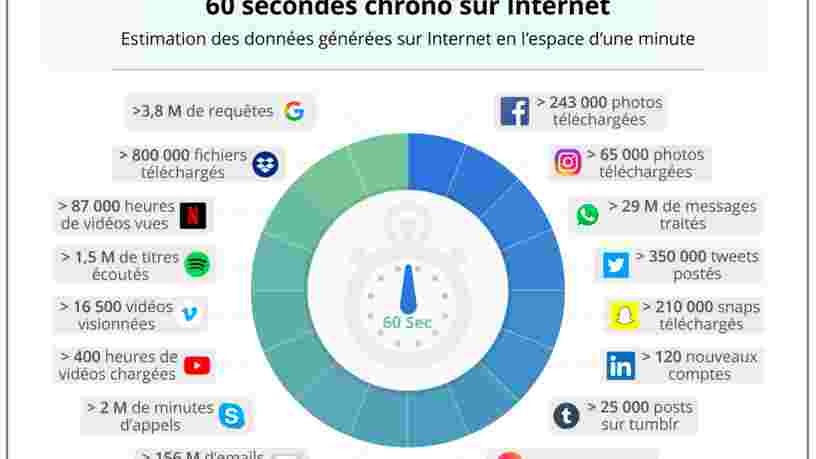 GRAPHIQUE DU JOUR: On passe en moyenne 1h28 par jour sur Internet — voici la quantité de données générées en l'espace d'une seule minute
