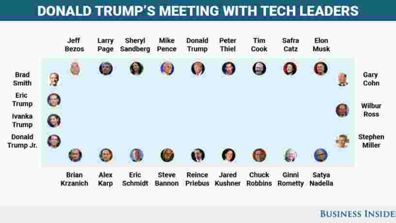 Voici où étaient assis les patrons de la tech lors de leur réunion avec Donald Trump