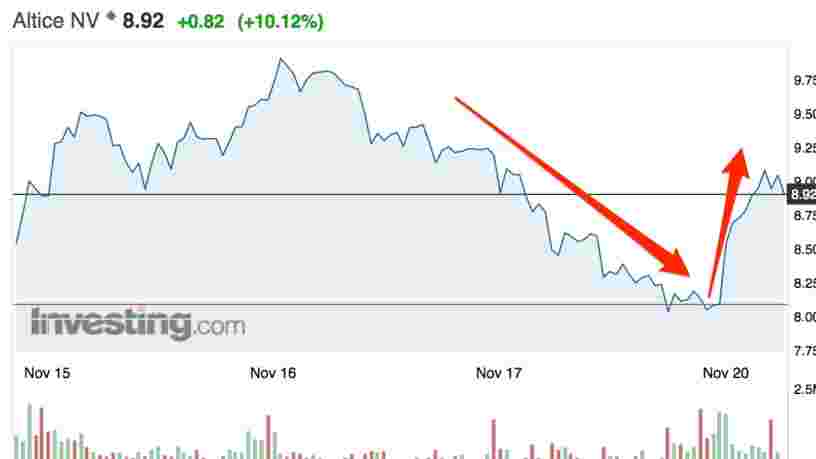 Altice prend 3 engagements vis-à-vis des investisseurs — l'action rebondit en Bourse