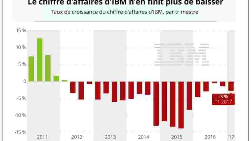 GRAPHIQUE DU JOUR: IBM a vraiment besoin d'inverser la tendance négative qui freine son activité