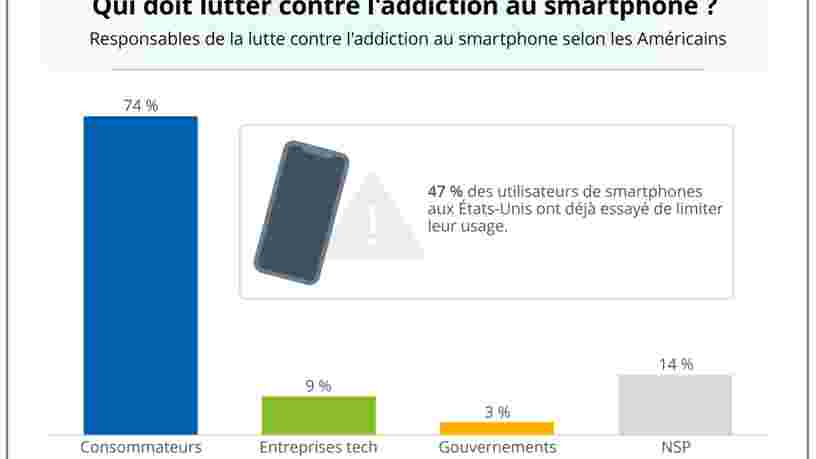 GRAPHIQUE DU JOUR: 74% des Américains pensent que l'addiction au smartphone est un problème qui doit être réglé par les consommateurs — et non par les entreprises tech ou les gouvernements