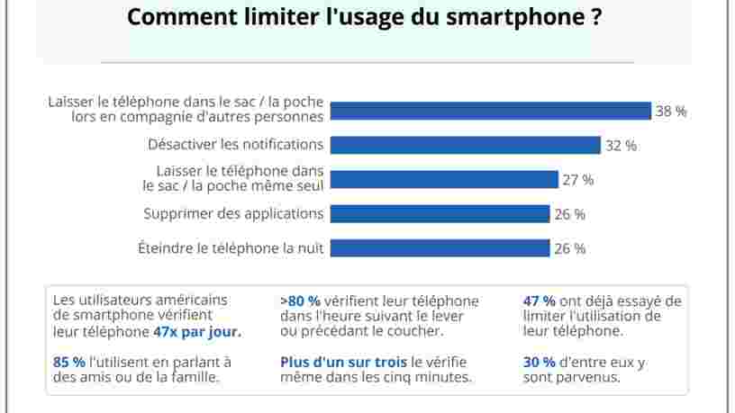 GRAPHIQUE DU JOUR: On est tous accro au smartphone — mais beaucoup essaient de changer ça