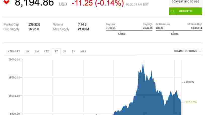 Le bitcoin se remet après avoir chuté sous la barre des 8000$