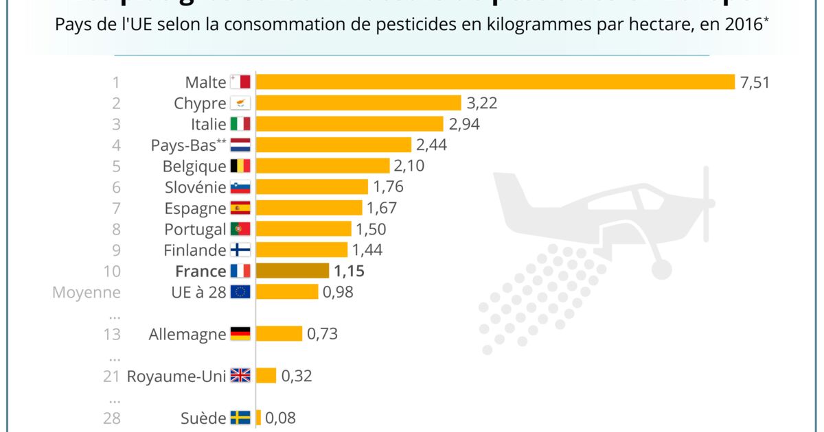 Ce graphique montre quels pays européens utilisent le plus de pesticides