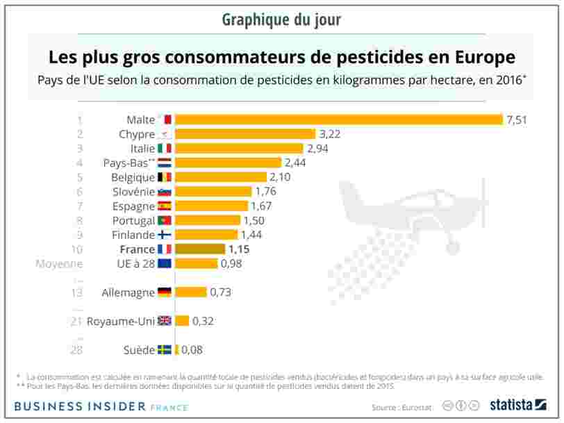 Ce graphique montre quels pays européens utilisent le plus de pesticides