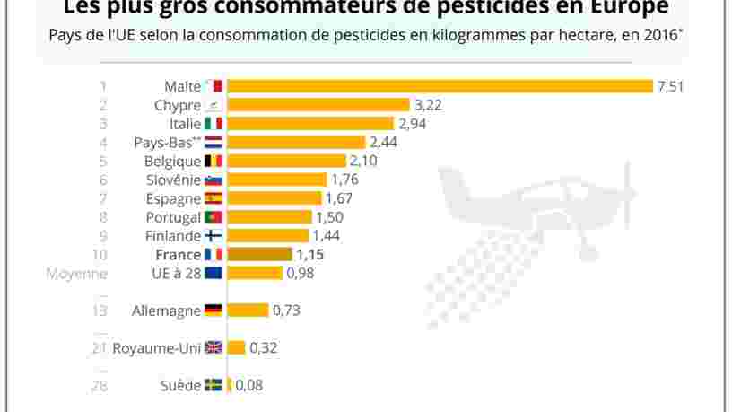 Ce graphique montre quels pays européens utilisent le plus de pesticides