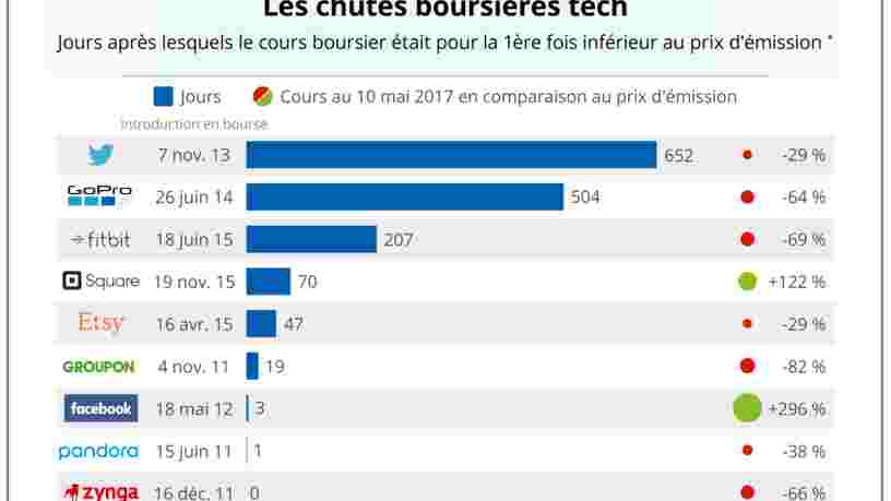 GRAPHIQUE DU JOUR: Snap dévisse en Bourse — ce n'est pas la première pépite tech à tomber sous son prix d'IPO