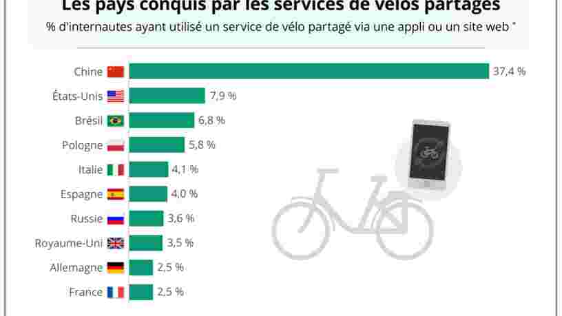 GRAPHIQUE DU JOUR: L'utilisation des vélos partagés est encore très marginale en France