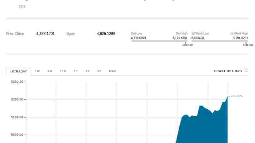 Le bitcoin dépasse les 5000$ et atteint des sommets historiques