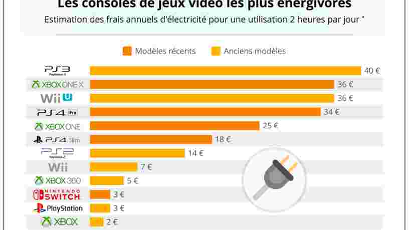 GRAPHIQUE DU JOUR: Voici les consoles de jeux qui vous coûtent le plus cher en électricité